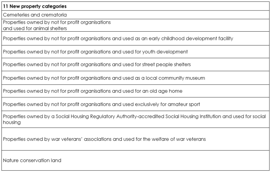 A screenshot of the new proposed property rating categories